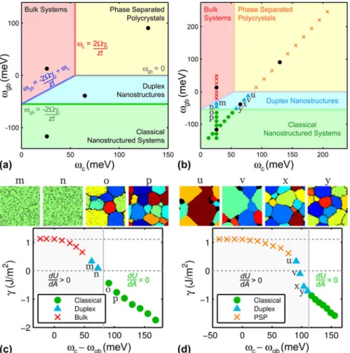 FIG. 3. GB formation energies in alloys with 5 at.% solute addition. (a) Stability map showing four classes of alloy behaviors and four boundary lines.