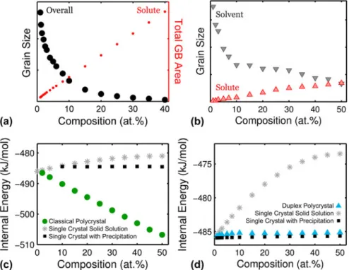 FIG. 5. Grain re ﬁ nement with solute addition in (a) classical and (b) duplex nanostructured alloys, along with a comparison in internal energy between accessible states for (c) classical and (d) nanoduplex systems.