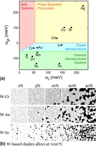 FIG. 6. (a) Stability map of tungsten-based alloys populated with alloy ’ s material parameters