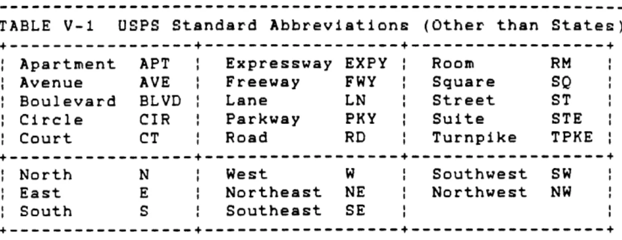 TABLE  V-1  USPS  Standard  Abbreviations  (Other than  States)