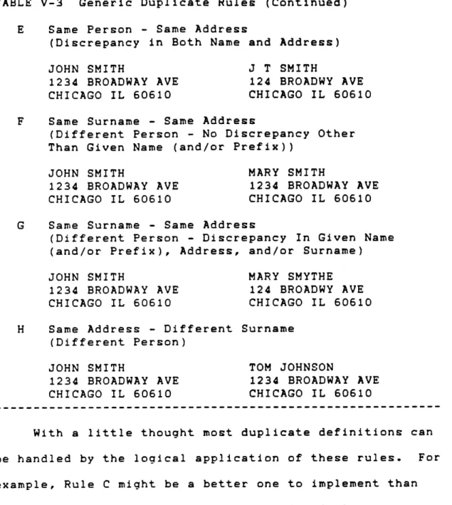 TABLE  V-3  Generic  Duplicate  Rules  (Continued) E  Same  Person  - Same  Address
