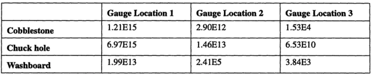 TABLE  2.1  Bench Test Method Life Predictions  in Years