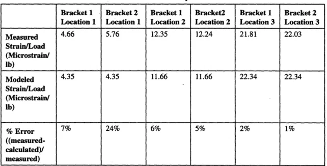 TABLE  3.1  Modeled  and Measured Static  Strain Comparison