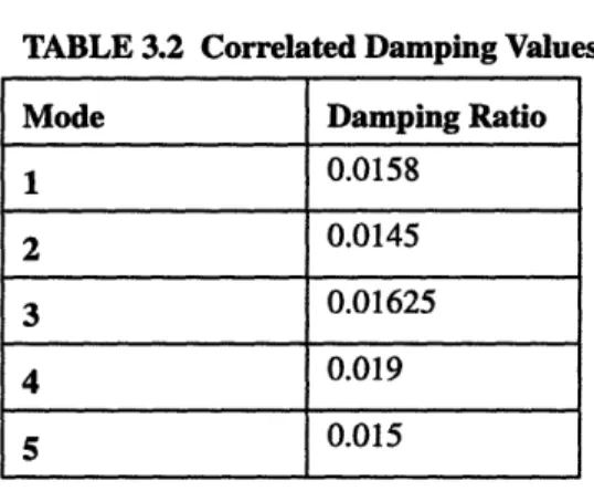 TABLE  3.2  Correlated Damping Values
