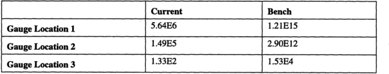 TABLE  7.1  Comparison of Fatigue  Lives  in Years for Cobblestone  Segment