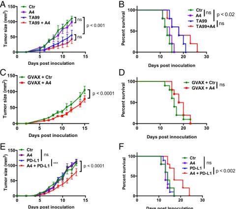 Fig. 4. CD47 antagonism enhances the efficacy of anti – PD-L1 checkpoint blockade therapy but not antitumor antibody or whole-cell vaccination immu- immu-notherapy against syngeneic B16-F10 tumors