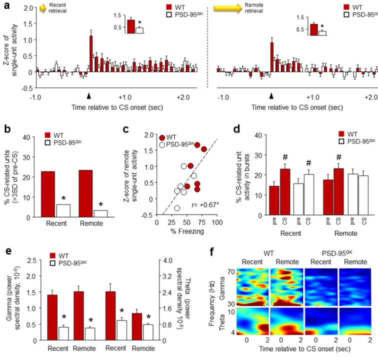 Figure 4. PSD-95 deletion disrupts CS-related single-unit activity in the infralimbic cortex  during fear memory retrieval