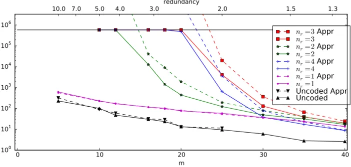 Fig. 2. Simulations and analytical approximations of storage life time.