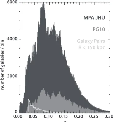 Figure 1. Redshift distribution of the selected galaxies. The dark histogram represents all the foreground galaxies from the Main Galaxy Sample of SDSS DR7