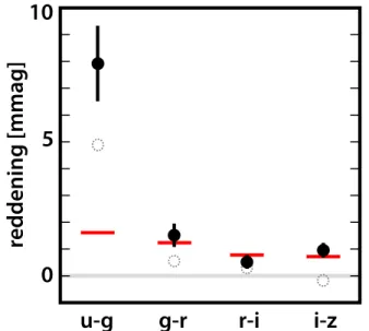 Figure 5. Mean reddening excess measured as a function of scale, indicating the presence of a reddening agent in the CGM and IGM