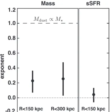 Figure 9. Dependence of circumgalactic reddening on galaxy properties. The left panel shows the exponent β characterizing the dependence on stellar mass M dust µ M  b , as a function of scale