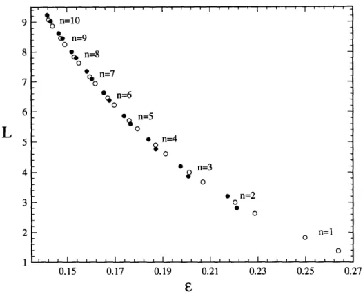 FIGURE  2-1.  First  few eigenvalues  e and corresponding hump  spacings  L of three-hump bound  states