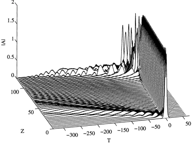 FIGURE  3-7.  Evolution  of the  fundamental  bound state under  a Gaussian  disturbance at  Z=0  with  amplitude  of 0.15.