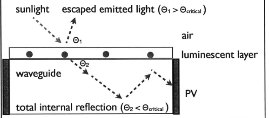Figure 2: A  schematic  describing  LSC operation.  Sunlight  (green arrow) enters the LSC  and interacts  with a fluorescent  species  (red dots),  which  then  emits light  radially  (red line)