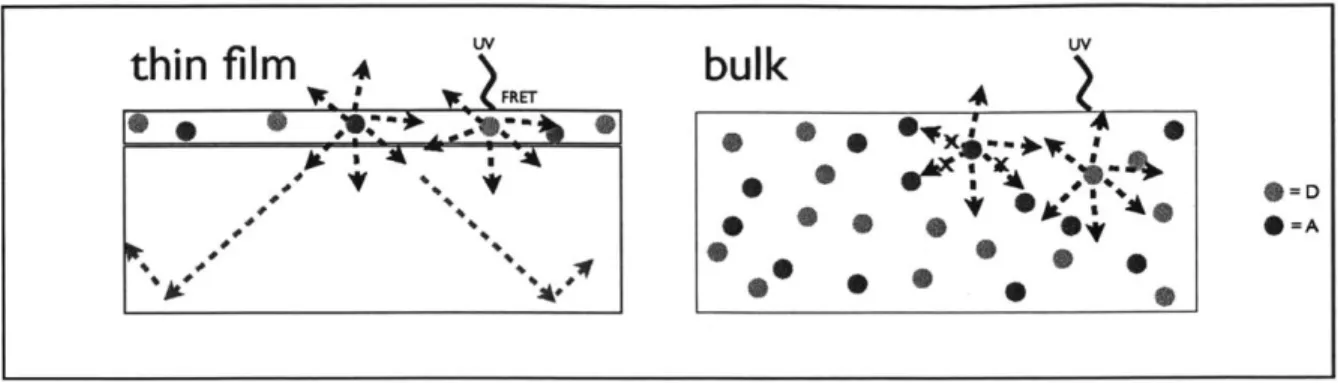 Figure 9:  On the left is a typical thin-film multi-dye  LSC  that makes use of energy transfer