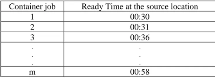 Figure 1: Chart gives the waiting of AGVs that are able to serve container job 1.