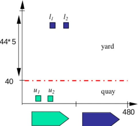 Figure 2: Virtual line separating the quay and yard