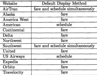 Table  2.1:  Default  display  on  the  websites  of major  airlines  and  leading  Internet  air ticket  retailers  (obtained  by  visiting  each  website  on  March  6,  2006)