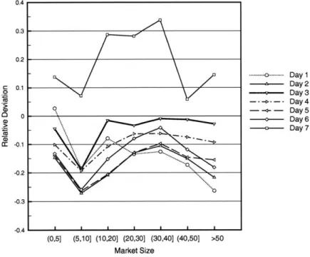 Figure  2-17:  Average  relative  deviation  in  each  market  group
