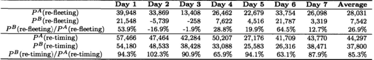 Table  2.13:  The  ratio  of profit  increase  under  Forecast  B  to  that  under  Forecast  A when  each  mechanism  is  applied  alone