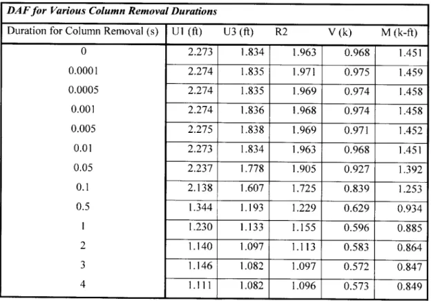 Table  1:  DAF  for Various  Column  Removal  Durations for Soft  Frame DAFfor  Various  Column  Removal  Durations