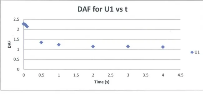 Figure  12:  DAF  for Horizontal Deflection  for Various  Column Removal  Times  for Soft  Frame