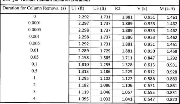 Table 2:  DAF  for Various Column  Removal  Durations for Stiff Frame