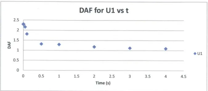 Figure  14:  DAF  for Horizontal  Deflection  for Various Column  Removal  Times for  Stiff Frame