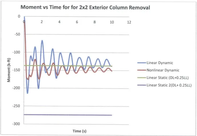 Figure  17  shows  the  moment response  curve  for the member  above the  removed  column.