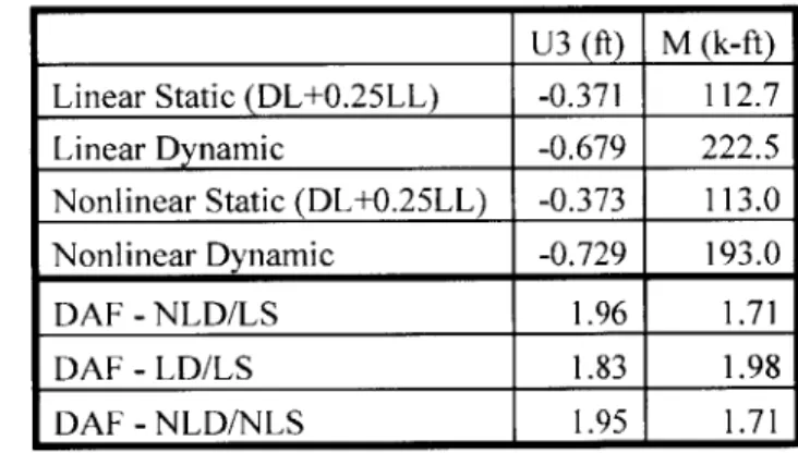 Table 6:  DAF  for 2x3  Frame with  Interior Column  Removal U3  (ft)  M  k-ft Linear  Static  (DL+0.25LL)  -0.371  112.7 Linear  Dynamic  -0.679  222.5 Nonlinear  Static  (DL+0.25LL)  -0.373  113.0 Nonlinear  Dynamic  -0.729  193.0 DAF  - NLD/LS  1.96  1.