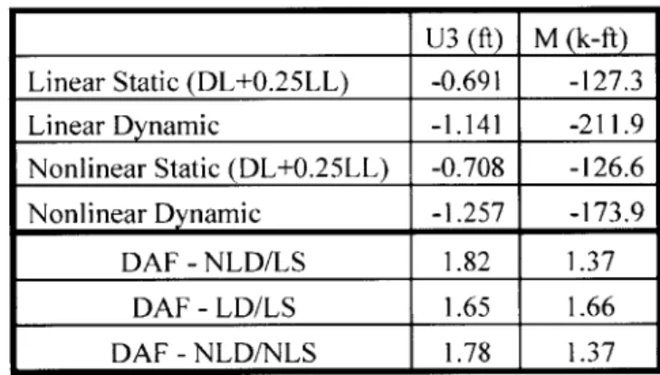 Table  7: DAF  for 2x4  Frame with Exterior Column  Removal U3  (ft)  M  (k-fl) Linear  Static  (DL+0.25LL)  -0.691  -127.3 Linear  Dynamic  -1.141  -211.9 Nonlinear  Static  (DL+0.25LL)  -0.708  -126.6 Nonlinear  Dynamic  -1.257  -173.9 DAF  - NLD/LS  1.8