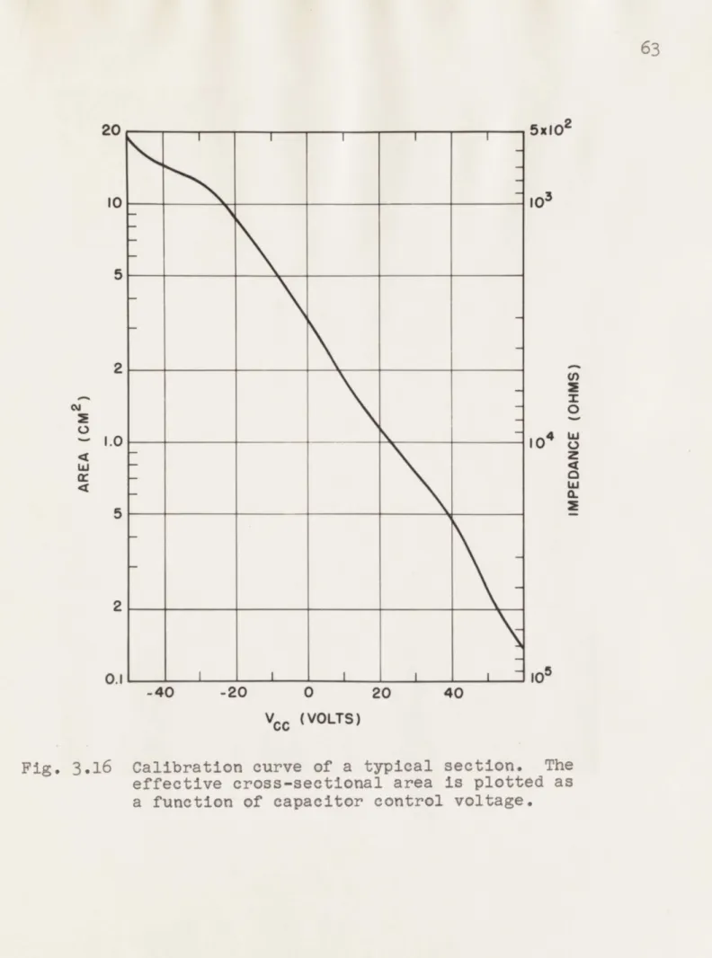 Fig.  3.16  Calibration  curve  of  a typical  section.  The effective  cross-sectional  area  is  plotted  as a function  of  capacitor control  voltage.