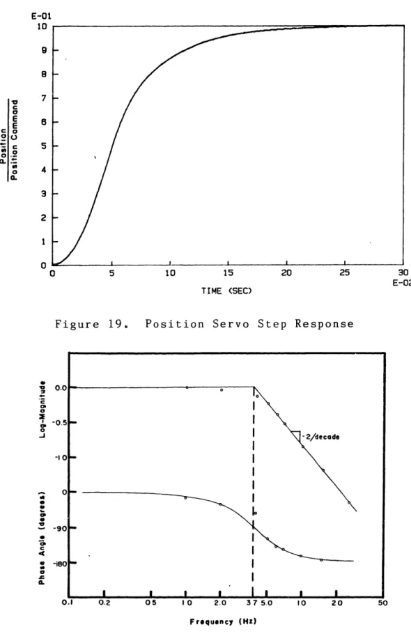 Figure  19.  Position Servo Step Response