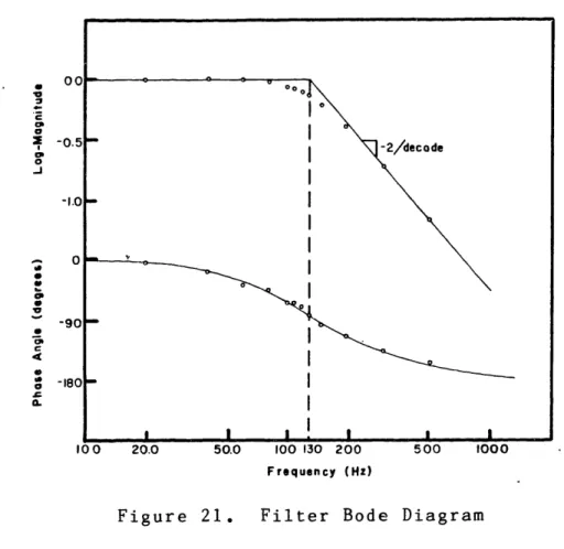 Figure 21.  Filter Bode Diagram