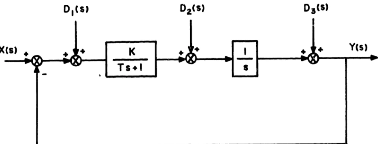 Figure 25.  Disturbance Block Diagram
