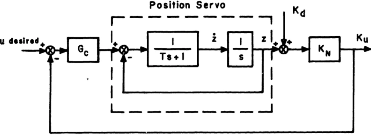 Figure  27. Velocity-Servo Based Block DiagramFigure26.