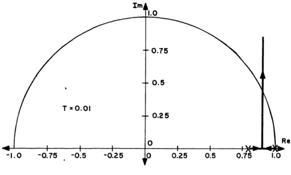 Figure 30.  Velocity-Servo Based Z-Plane Root  Locus T= 0.01 -1.0  -0.75  -0.5  -025 1.0 0.750.50.25 Re0.5 O.