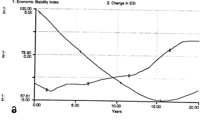 Figure  4:  Base Case Results  for the Economyt  Sector