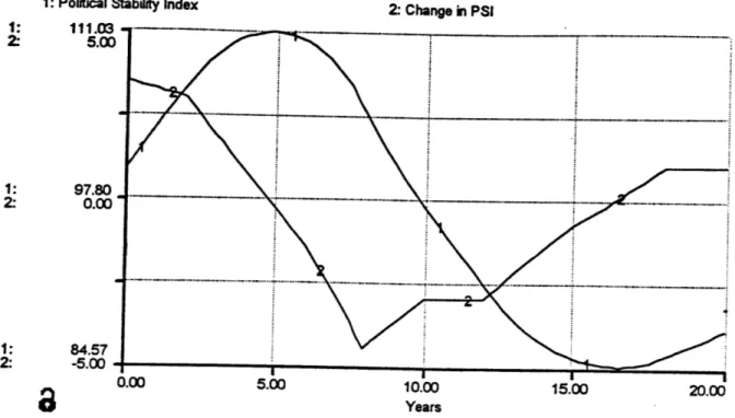 Figure 5: Base Case Results for the Political Sector