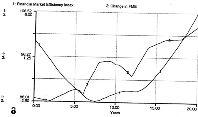 Figure 6: Base Case Results for the Financial Market Sector