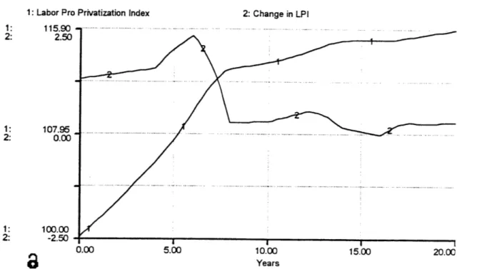 Figure 9: Base Case Results for the Labor Sector