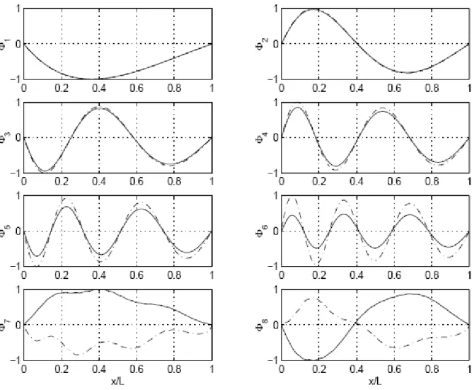 Figure 4  First 8 Mode Shapes of the Coupled Riser System ( k * =1.0) 