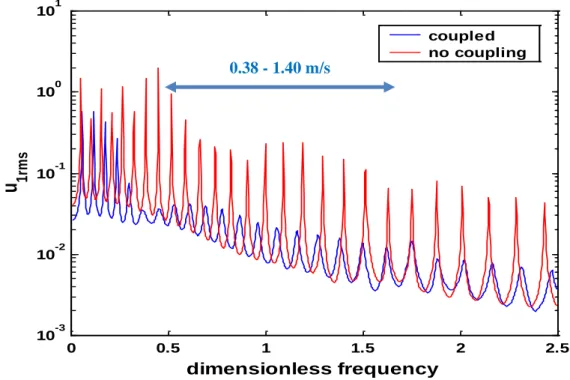 Figure 6  The RMS Frequency Response of the External Riser 0.38 - 1.40 m/s 