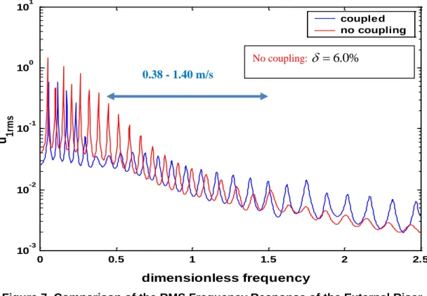 Figure 7  Comparison of the RMS Frequency Response of the External Riser No coupling: 6.0%