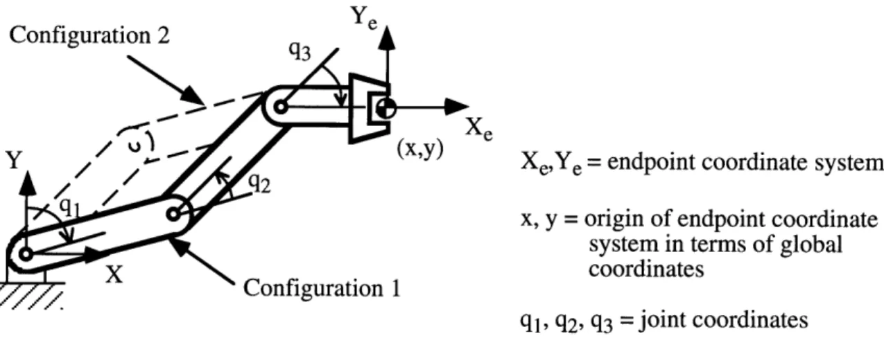 Figure 3.3  Illustration  of joint coordinates  and endpoint coordinates  and occurrence  of multiple  solutions in systems  with redundant  degrees  of freedom.