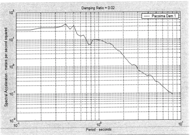 Figure 9  Acceleration  Spectrum  of San  Fernando Earthquake at Pacojina  Dam  Station (Damping=