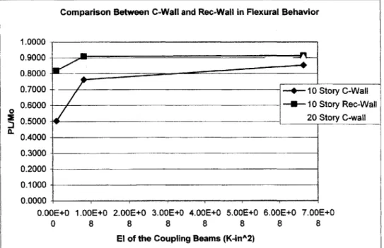 Figure  10 Flexural  Behaviors  of Models  for Linear Analysis