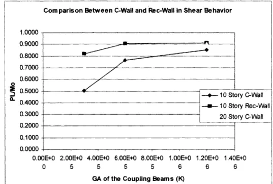 Figure  10  also  shows that the degree  of coupling  stopped increasing  for the rectangular wall  pier models after  90% of coupling