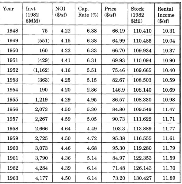 Table  8  shows  the  investment  amount,  rental  income,  net operating income,