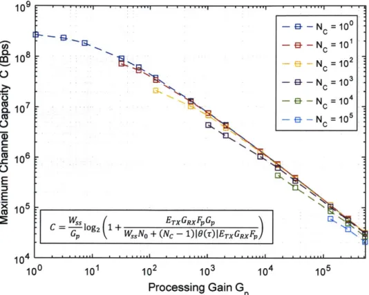 Fig.  3  Maximum  Channel  Capacity  (Bps)  vs.  Processing Gain for Benign  Channel